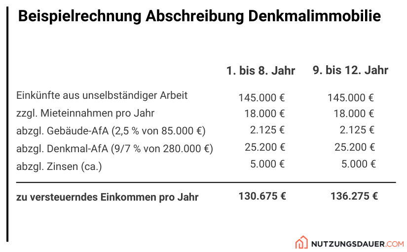 Beispielrechnung Abschreibung Denkmalimmobilie