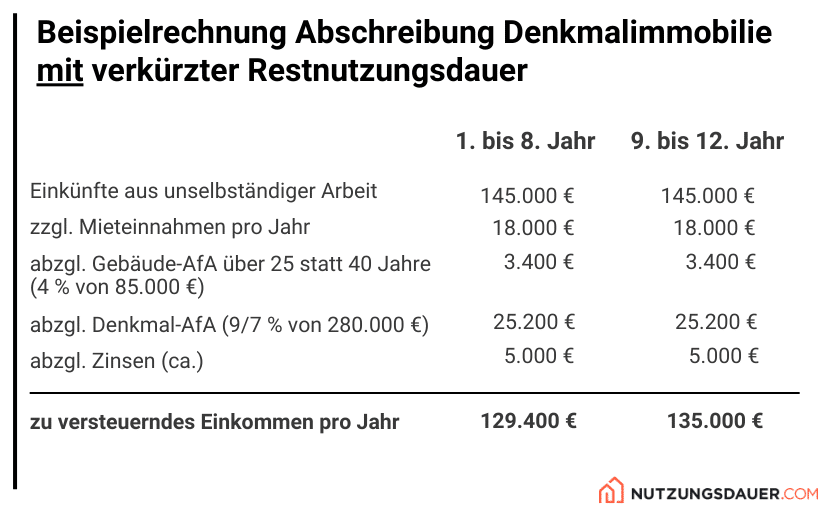 Denkmalimmobilien Restnutzungsdauer